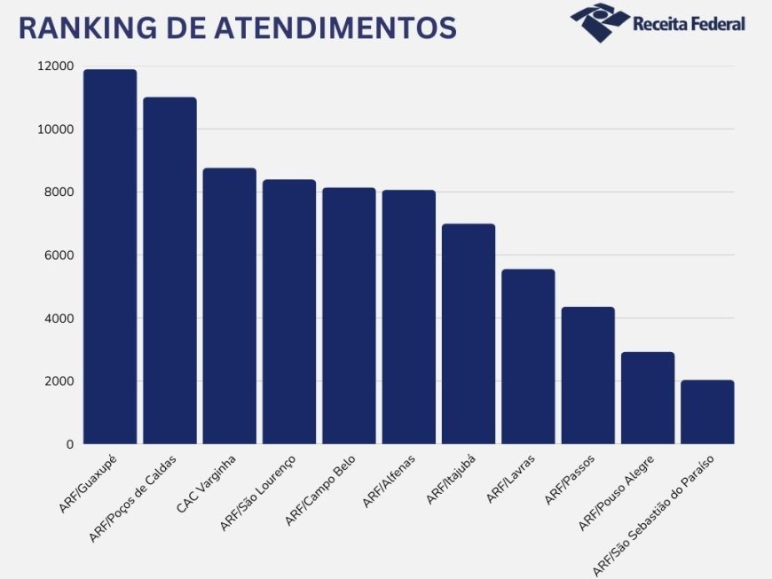 Receita Federal divulga balanço de atendimento aos cidadãos no Sul de Minas em 2024