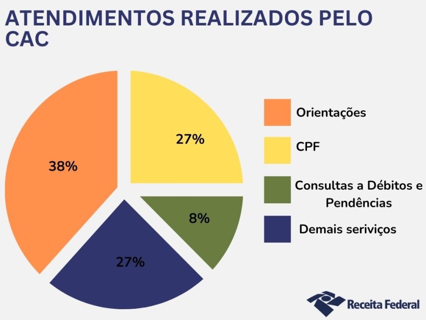 Receita Federal divulga balanço de atendimento aos cidadãos no Sul de Minas em 2024