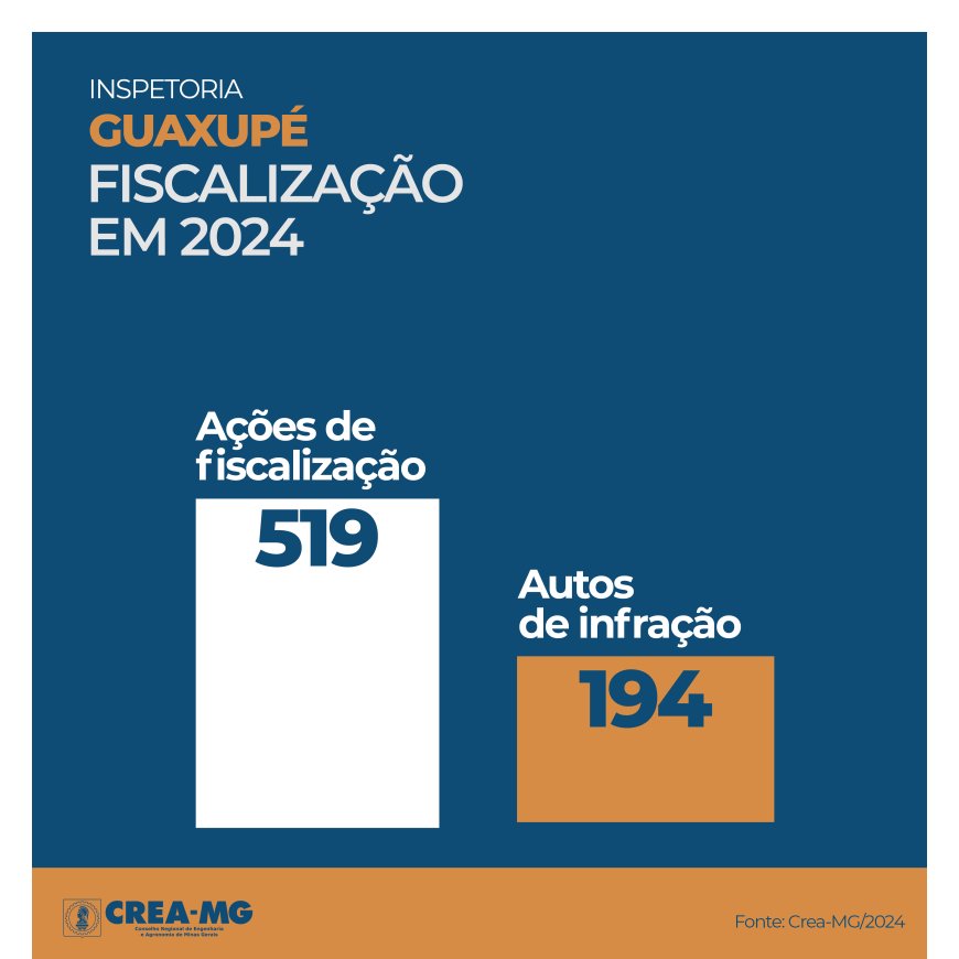 Crea-MG reforça fiscalização e registra mais de 190 irregularidades em Guaxupé