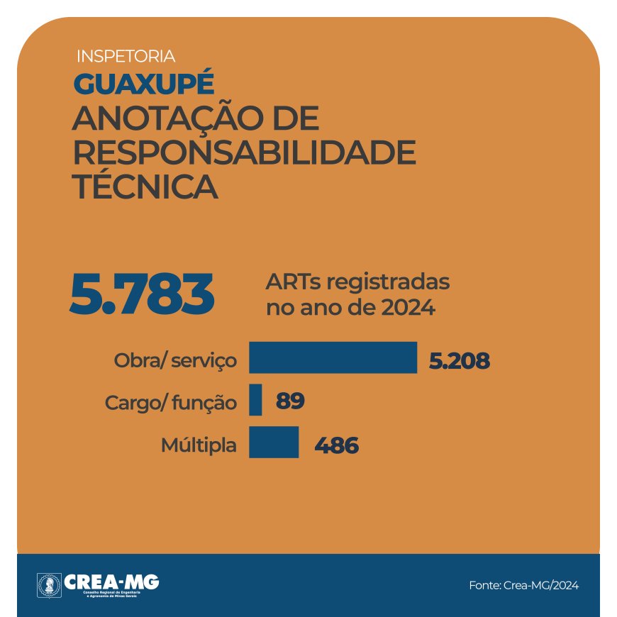 Crea-MG reforça fiscalização e registra mais de 190 irregularidades em Guaxupé