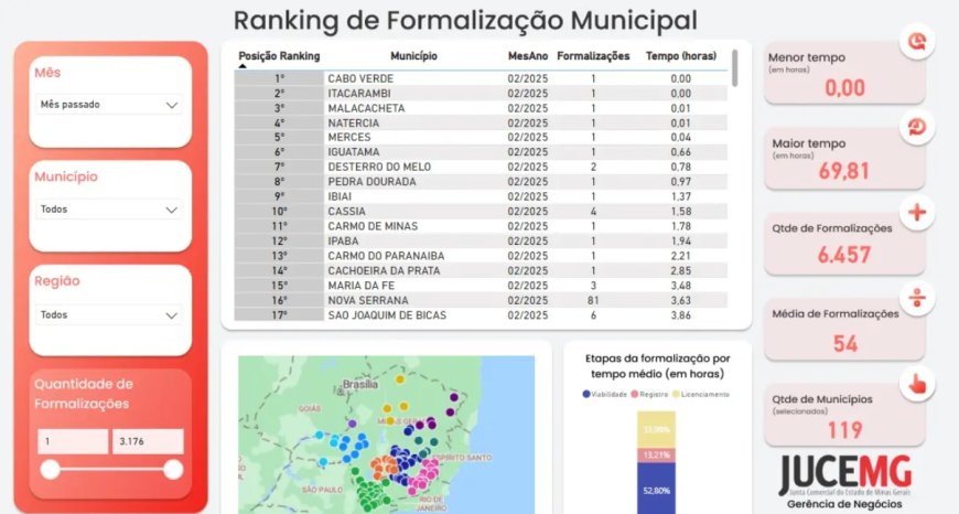 Menos de 1 minuto! Cabo Verde é a cidade mais rápida de Minas Gerais para abertura de empresa