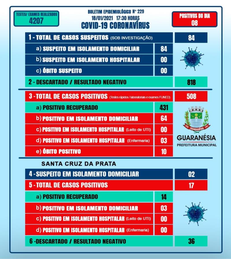 Guaranésia registra o 10º óbito por Covid-19