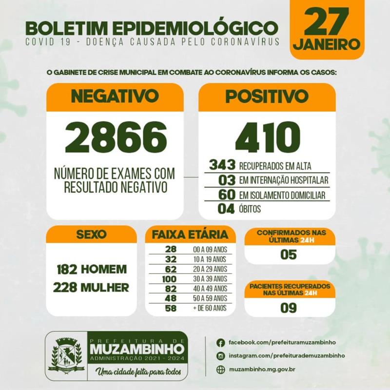 Prefeitura de Muzambinho confirma o 4º óbito por Covid-19