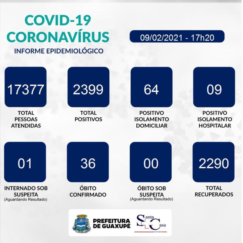 Mais 11 novos casos de Covid-19 são confirmados em Guaxupé nesta terça-feira