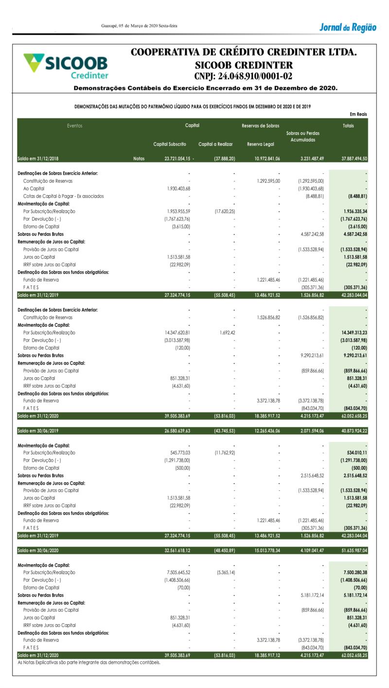 Sicoob Credinter, de Guaranésia, publica Demonstrações Contábeis