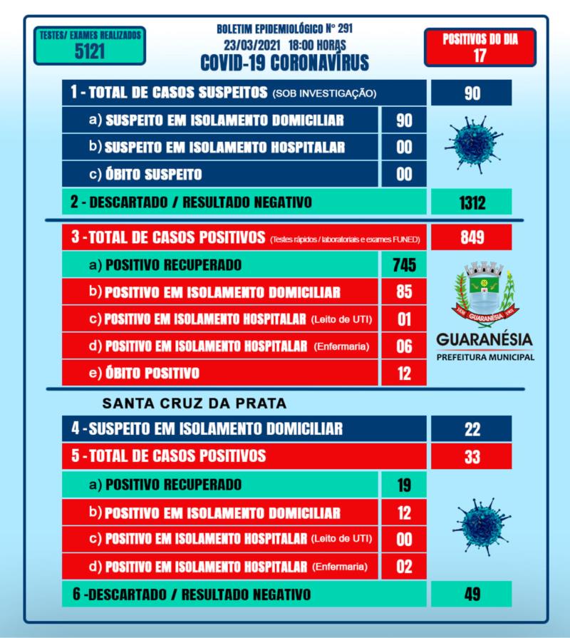 Pratinha, que é distrito de Guaranésia, está com alto índice de Covid-19