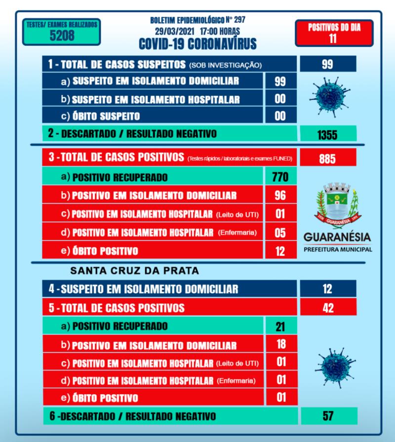 Guaranésia contabiliza 11 novos casos de Covid-19, sendo dois deles referentes ao surto no presídio 