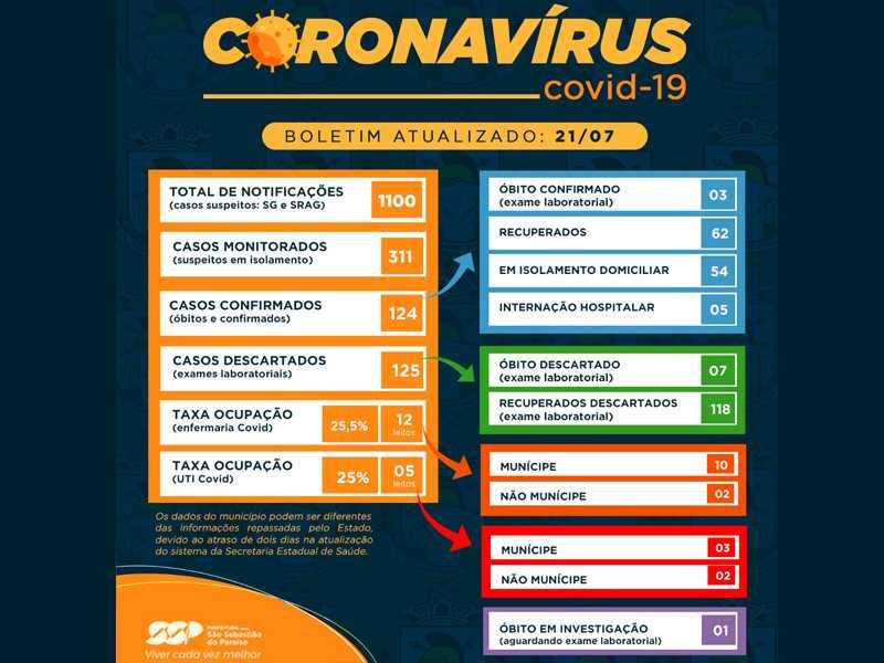 Paraíso registra 124 casos de Coronavírus, sendo 11 na Câmara da cidade