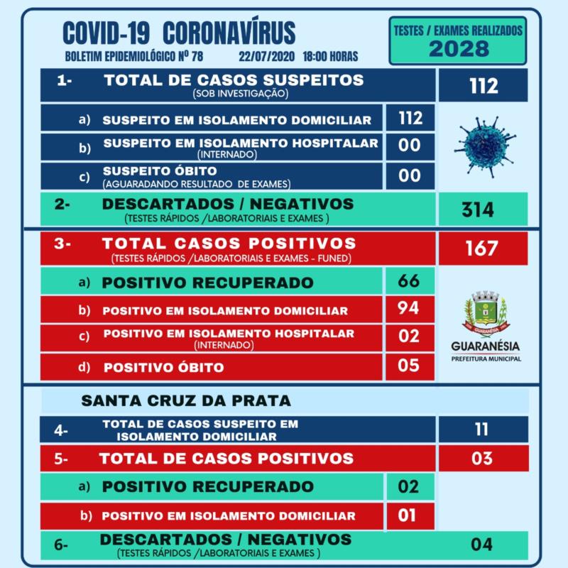 Guaranésia confirma mais um caso positivo para a Covid-19 nesta quarta-feira