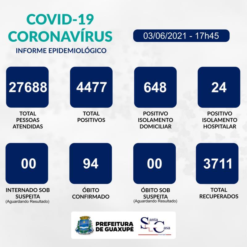 Guaxupé registra um óbito e 61 casos positivos de Covid-19 nesta quinta-feira