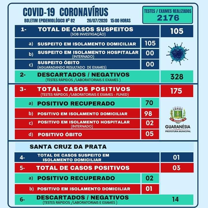 Guaranésia confirma mais um caso positivo de Covid-19 e três pessoas receberam alta médica