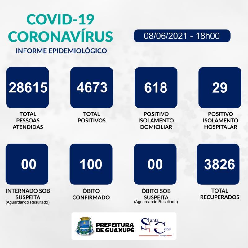 Vinte e nove casos positivos de Covid-19 e 53 pessoas recuperadas foram registradas nesta terça-feira em Guaxupé