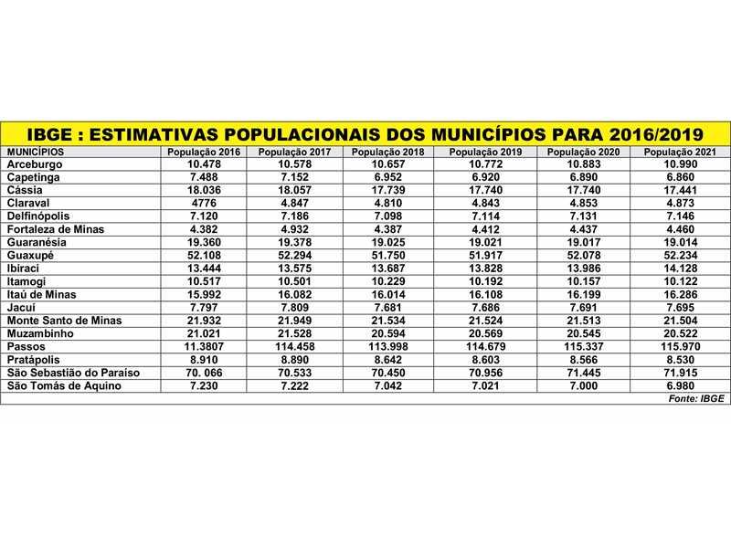 De acordo com o IBGE, Guaxupé continua com pouco mais de 50 mil habitantes