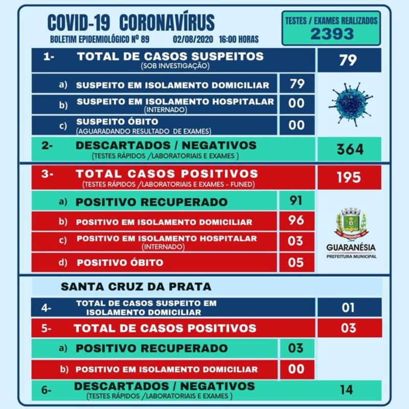 Mais um caso de Covid-19 foi registrado em Guaranésia neste domingo