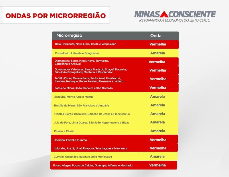 Mais de 360 cidades mineiras de pequeno porte passarão automaticamente para a onda amarela do plano Minas Consciente  