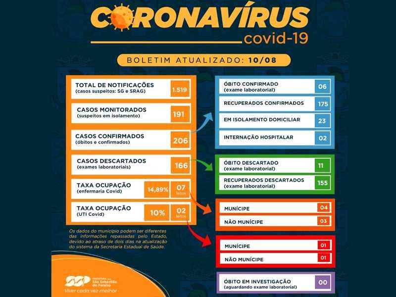 Paraíso registra mais dois óbitos por Covid-19