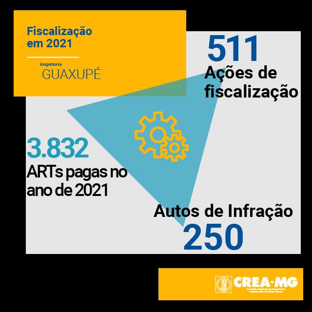 Falta de responsável técnico é principal irregularidade encontrada pelo Crea-MG em 2021