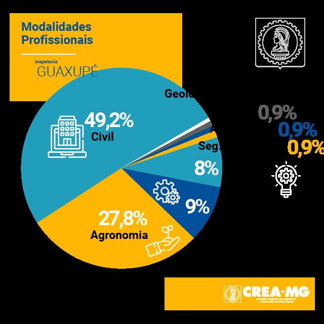 Falta de responsável técnico é principal irregularidade encontrada pelo Crea-MG em 2021