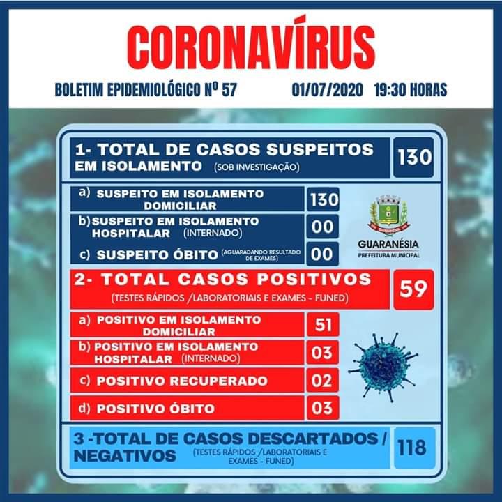 Guaranésia está com 59 casos positivos de Covid-19