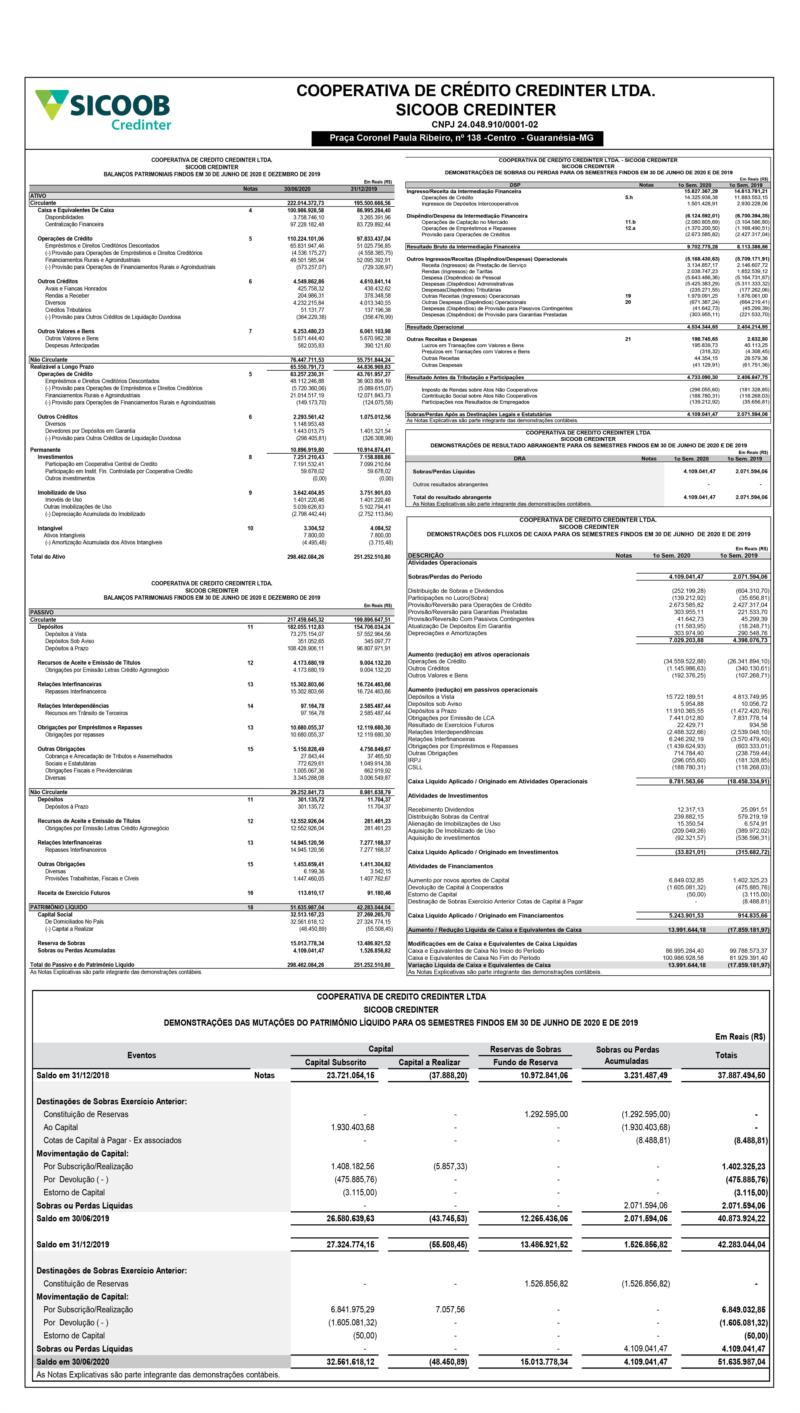 Sicoob Credinter publica Demonstrações Contábeis