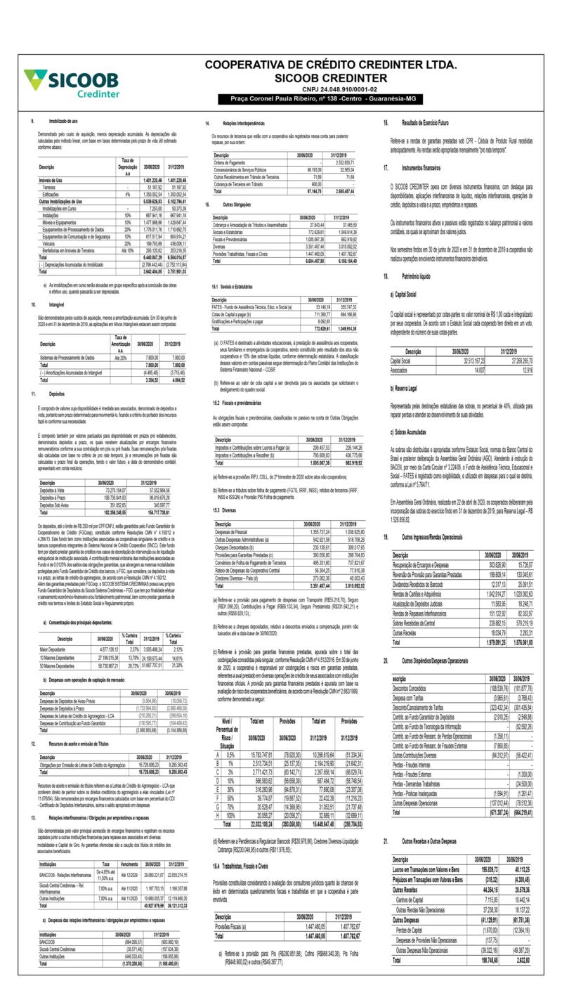 Sicoob Credinter publica Demonstrações Contábeis