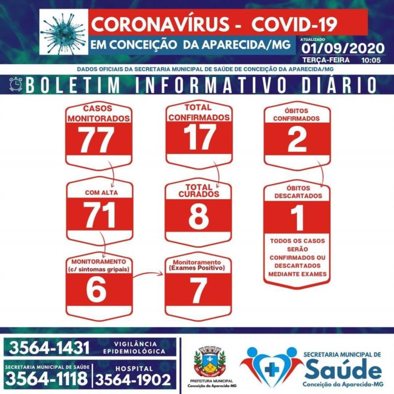 Conceição da Aparecida registra 2º óbito por Covid-19