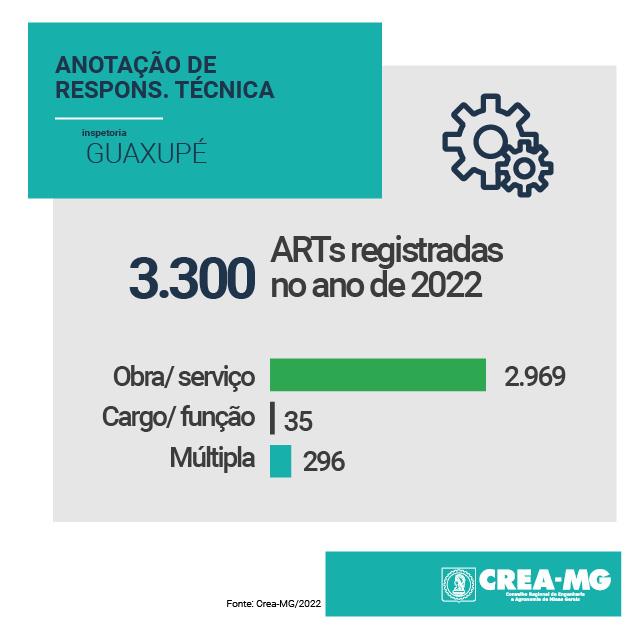 Crea-MG identificou 210 irregularidades em Guaxupé no ano de 2022