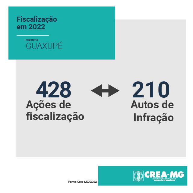 Crea-MG identificou 210 irregularidades em Guaxupé no ano de 2022