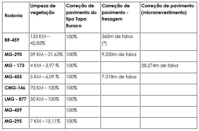 Recuperação de rodovias do Sul de Minas avança após início de concessão