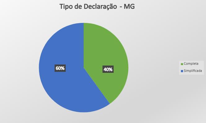 Receita Federal no Sul de Minas recebeu 499.764 declarações do IRPF 2023