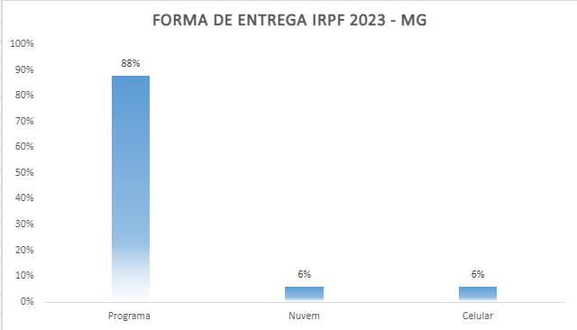 Receita Federal no Sul de Minas recebeu 499.764 declarações do IRPF 2023