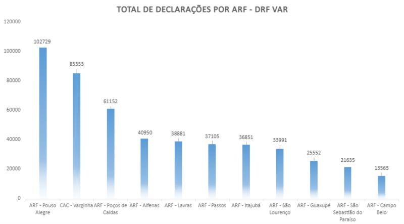 Receita Federal no Sul de Minas recebeu 499.764 declarações do IRPF 2023