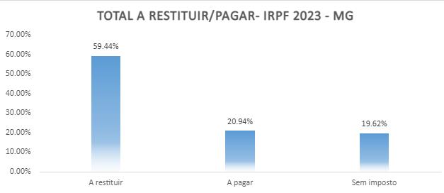 Receita Federal no Sul de Minas recebeu 499.764 declarações do IRPF 2023