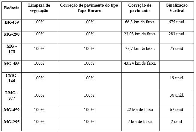 Mais de 200 quilômetros de estradas são recuperados no Sul de Minas após seis meses de concessão