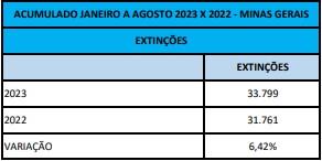 Minas Gerais abre 8.189 empresas em agosto e bate recorde para o mês