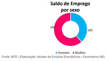 Fecomércio apresenta análise do Mercado de trabalho em Minas e Sul de Minas