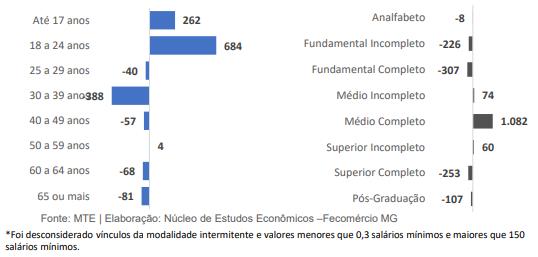 Fecomércio apresenta análise do Mercado de trabalho em Minas e Sul de Minas