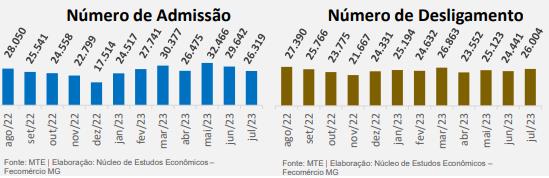 Fecomércio apresenta análise do Mercado de trabalho em Minas e Sul de Minas