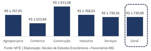 Fecomércio apresenta análise do Mercado de trabalho em Minas e Sul de Minas