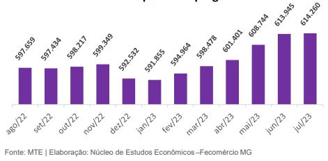 Fecomércio apresenta análise do Mercado de trabalho em Minas e Sul de Minas