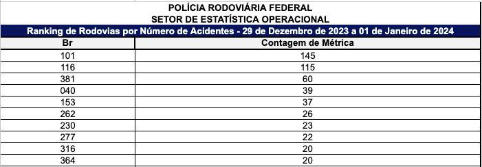 6 das 10 rodovias federais com mais acidentes no país passam por Minas