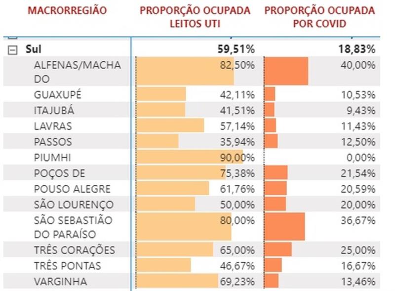 Alfenas bate recorde de casos de Covid-19 no Sul de Minas