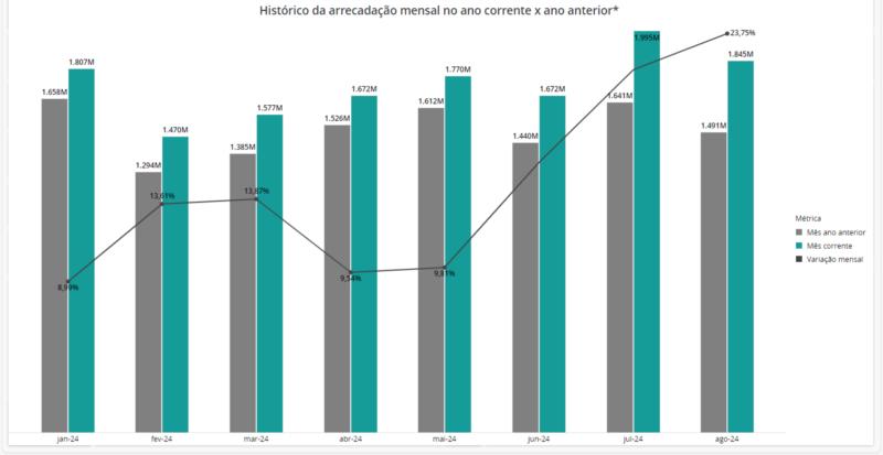 Receita Federal no Sul de Minas arrecada mais de 1,8 bilhões de reais no mês de agosto de 2024 