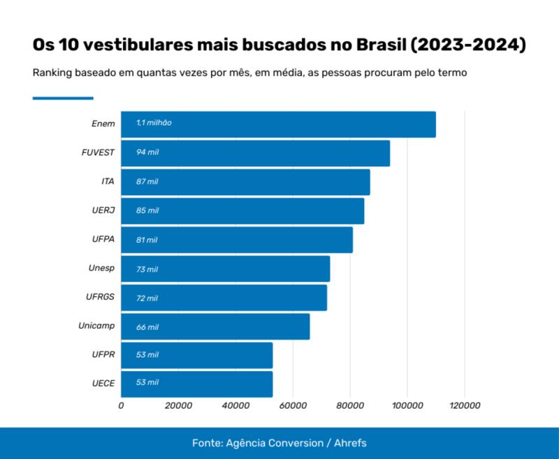 Conheça o ranking de vestibulares mais buscados no Brasil