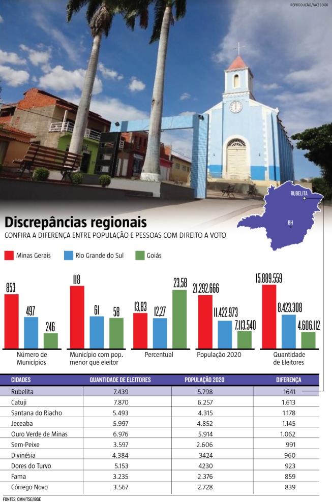 Em Minas, 118 cidades têm mais pessoas aptas a votar do que moradores