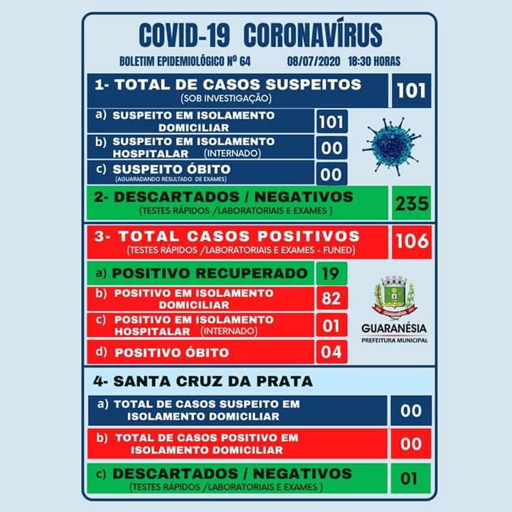 Guaxupé registra mais 12 casos positivos da Covid-19 e, Guaranésia, sete